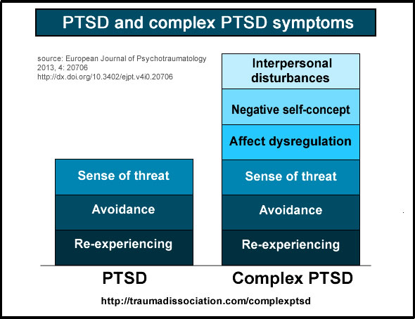 Differences between PTSD and Complex PTSD - interpersonal disturbances, negative self-concept and affect dysregulation