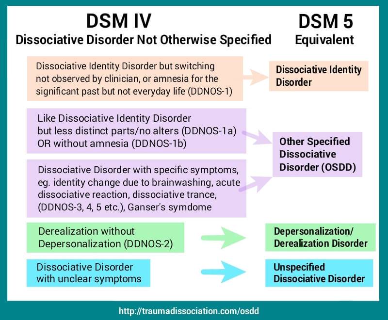 Dissociative Disorder Not Otherwise Specified, OSDD and DSM-5